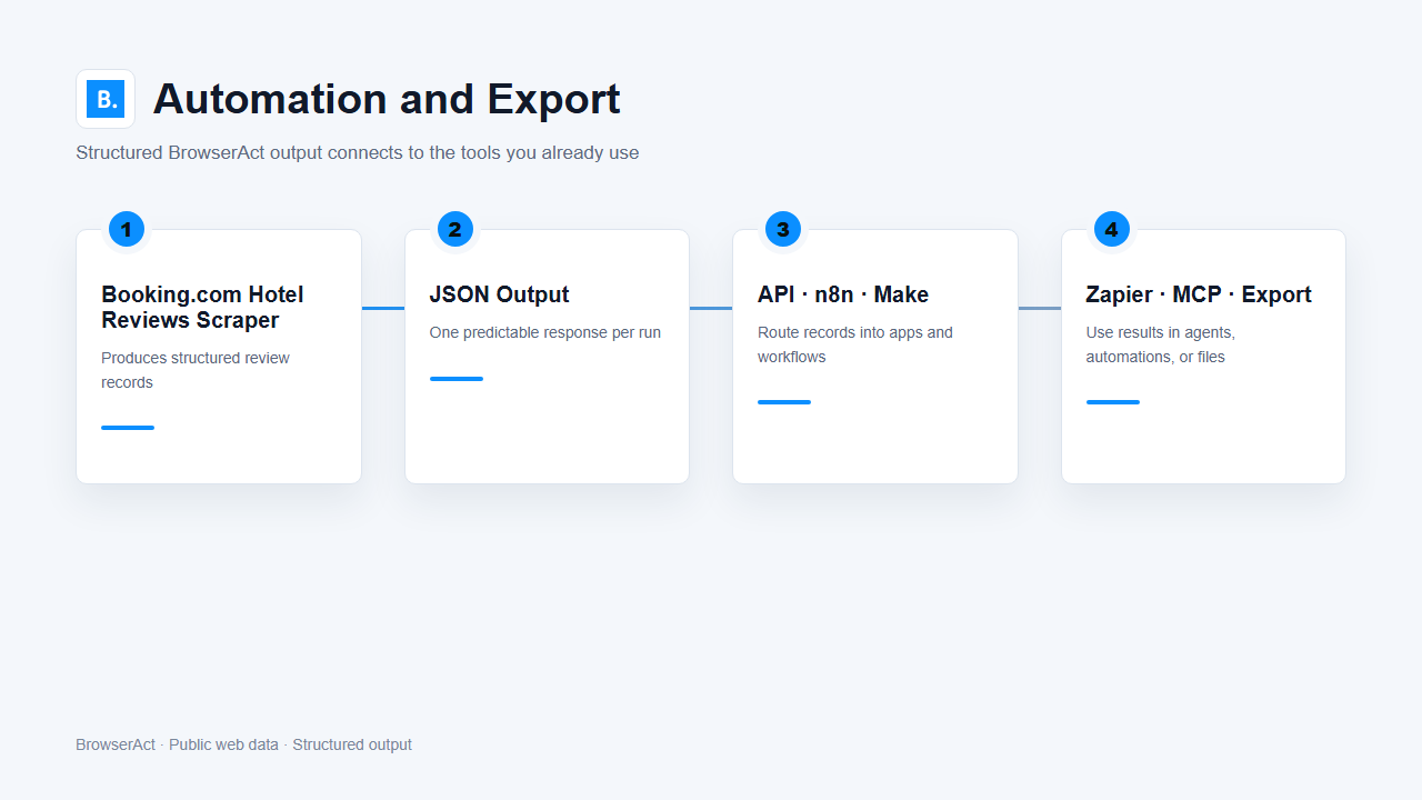 Automation and export flow