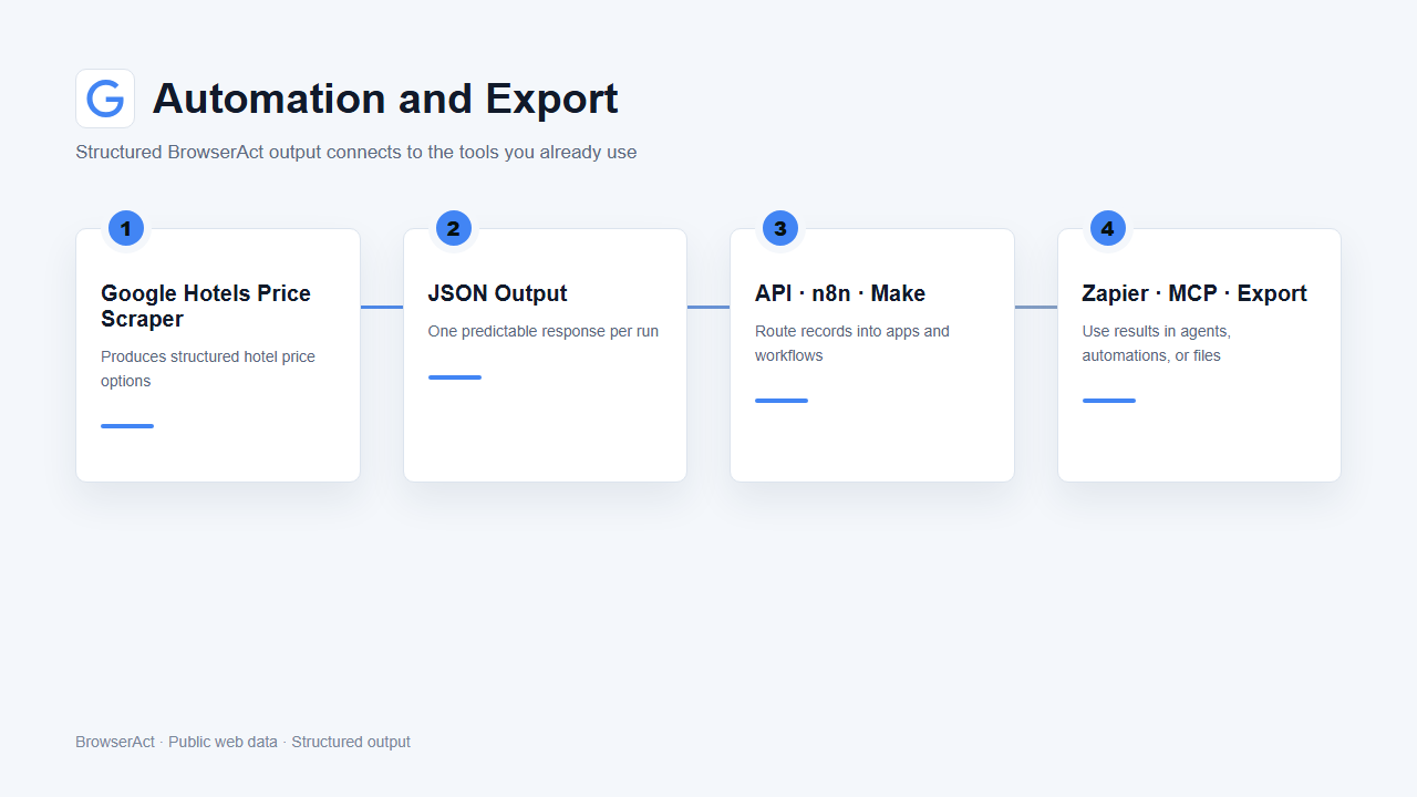 Automation and export flow
