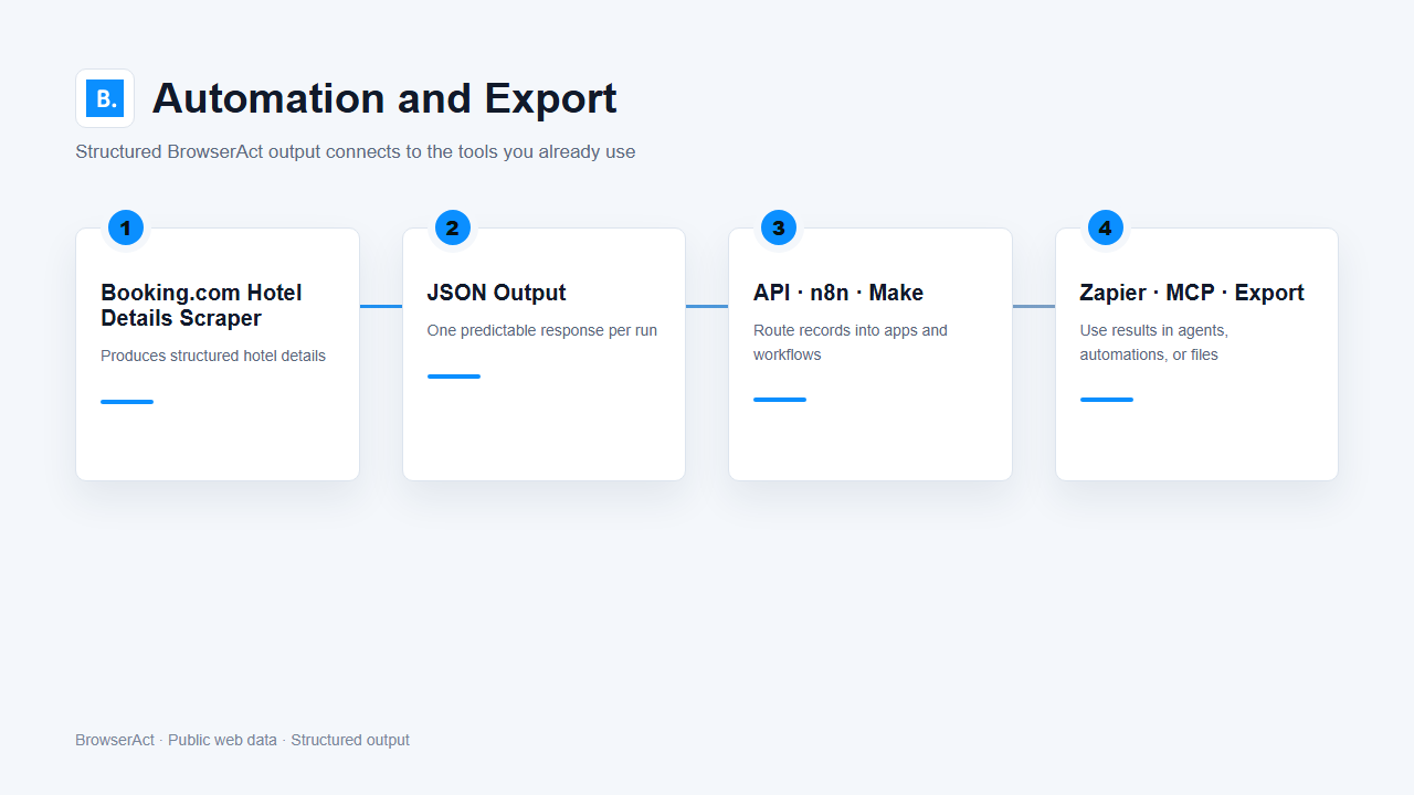 Automation and export flow