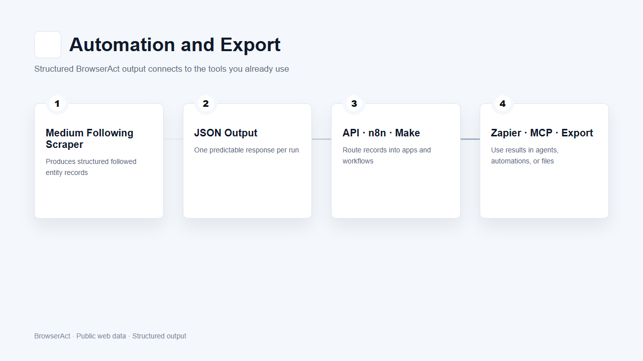 Automation and export flow