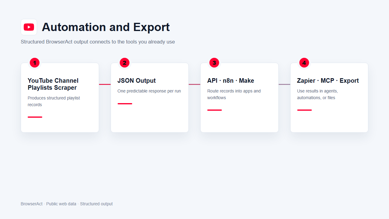Automation and export flow