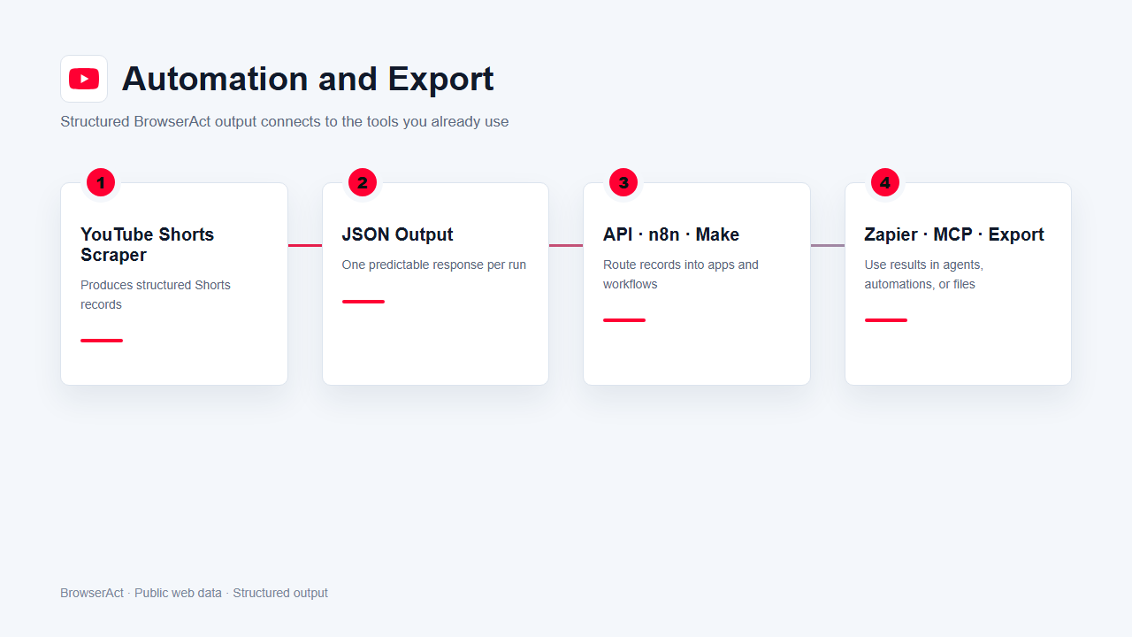 Automation and export flow
