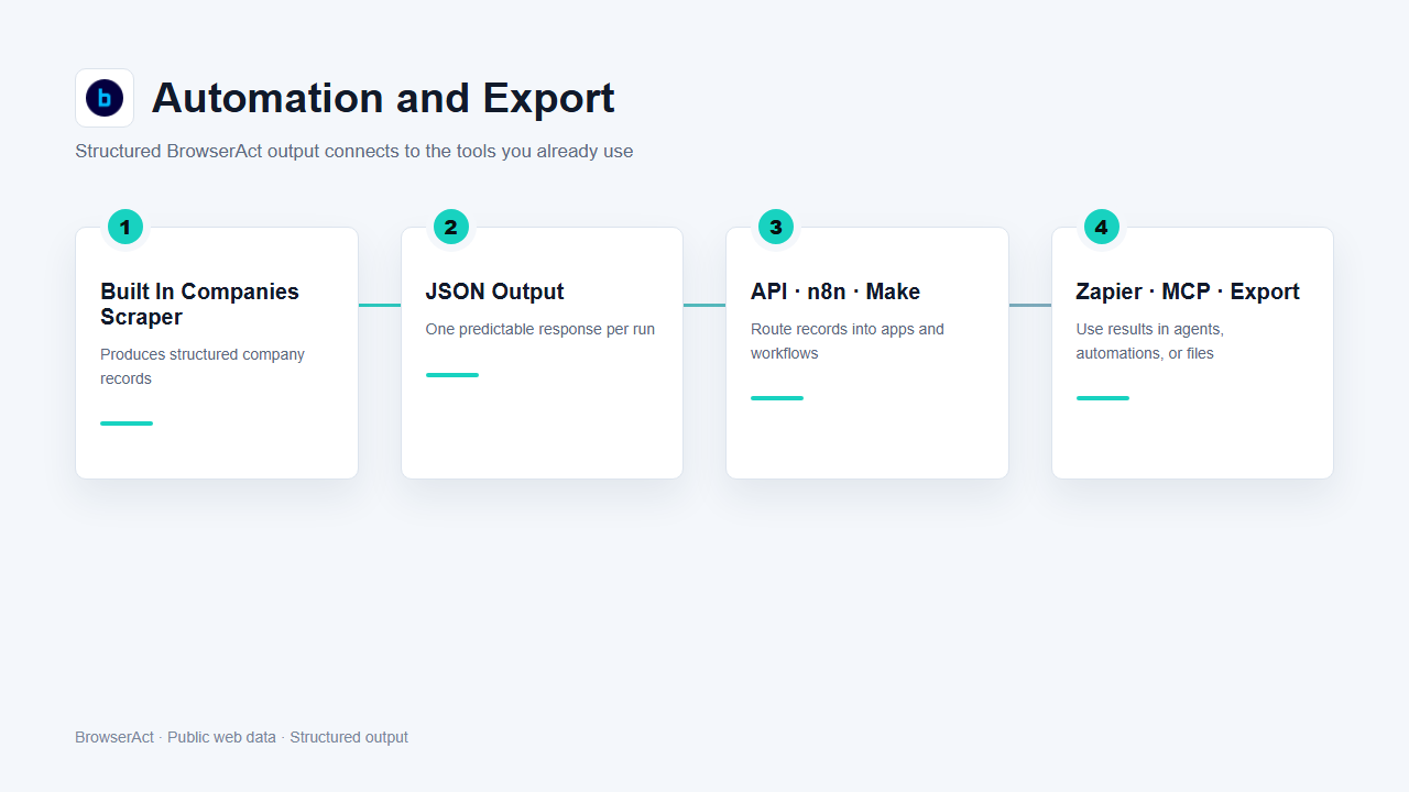 Automation and export flow