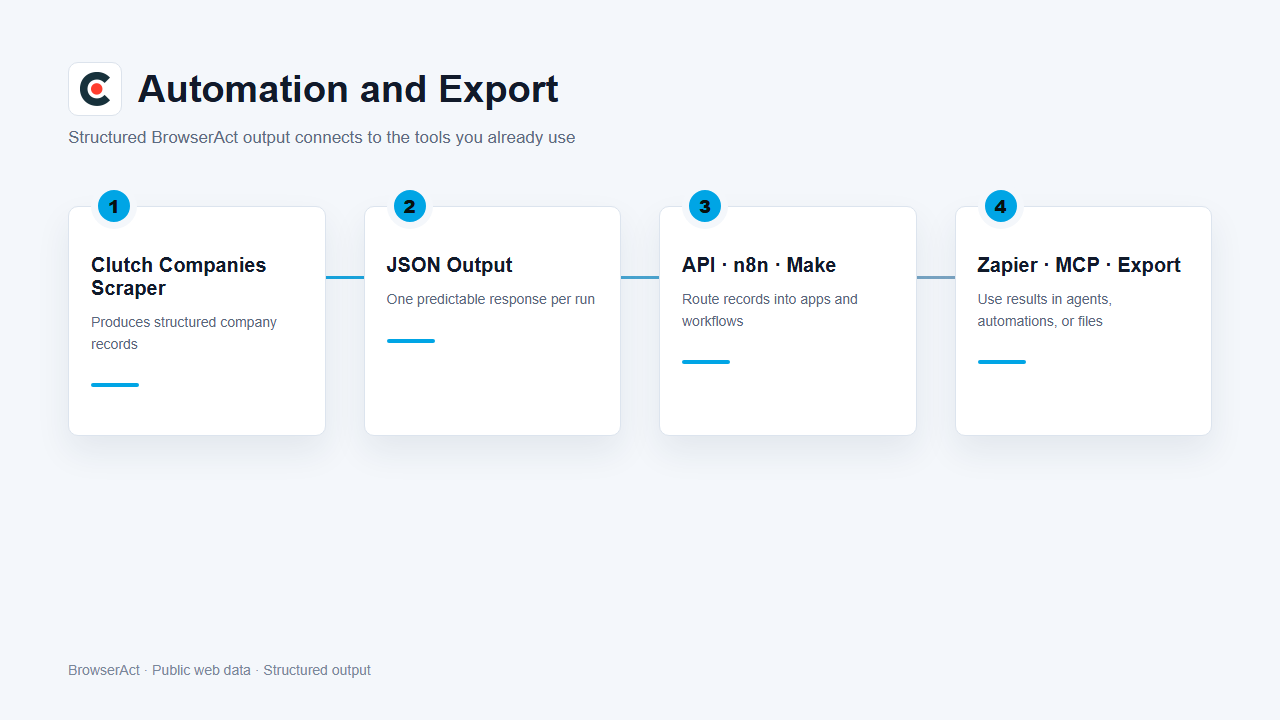 Automation and export flow