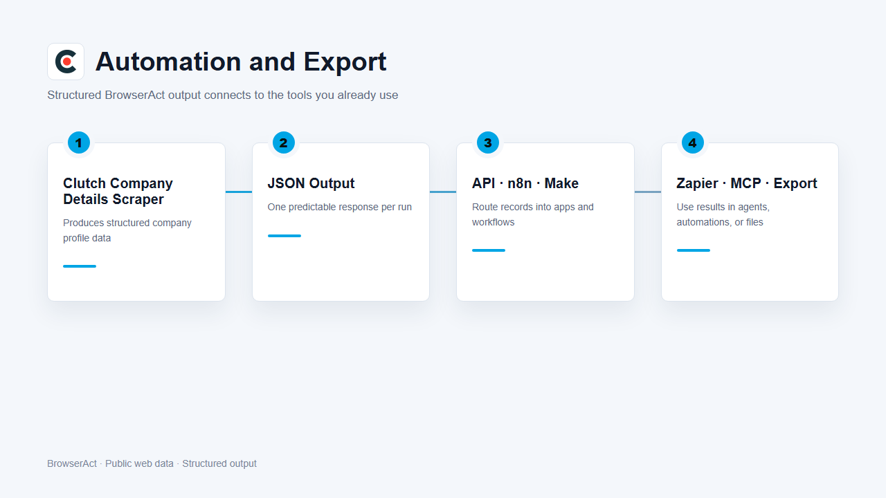 Automation and export flow