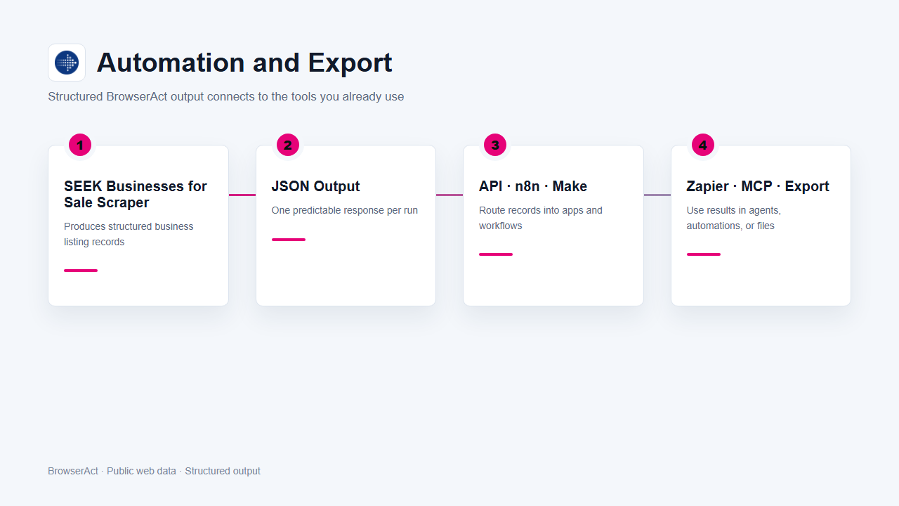 Automation and export flow