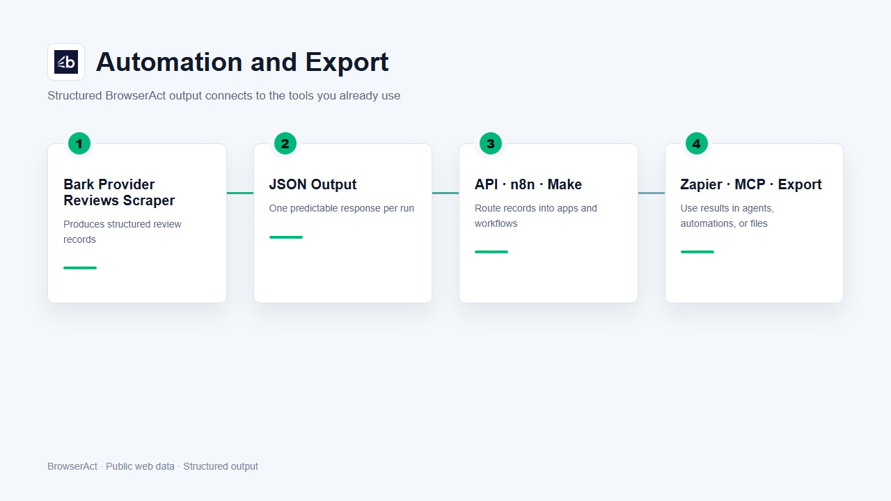 Automation and export flow