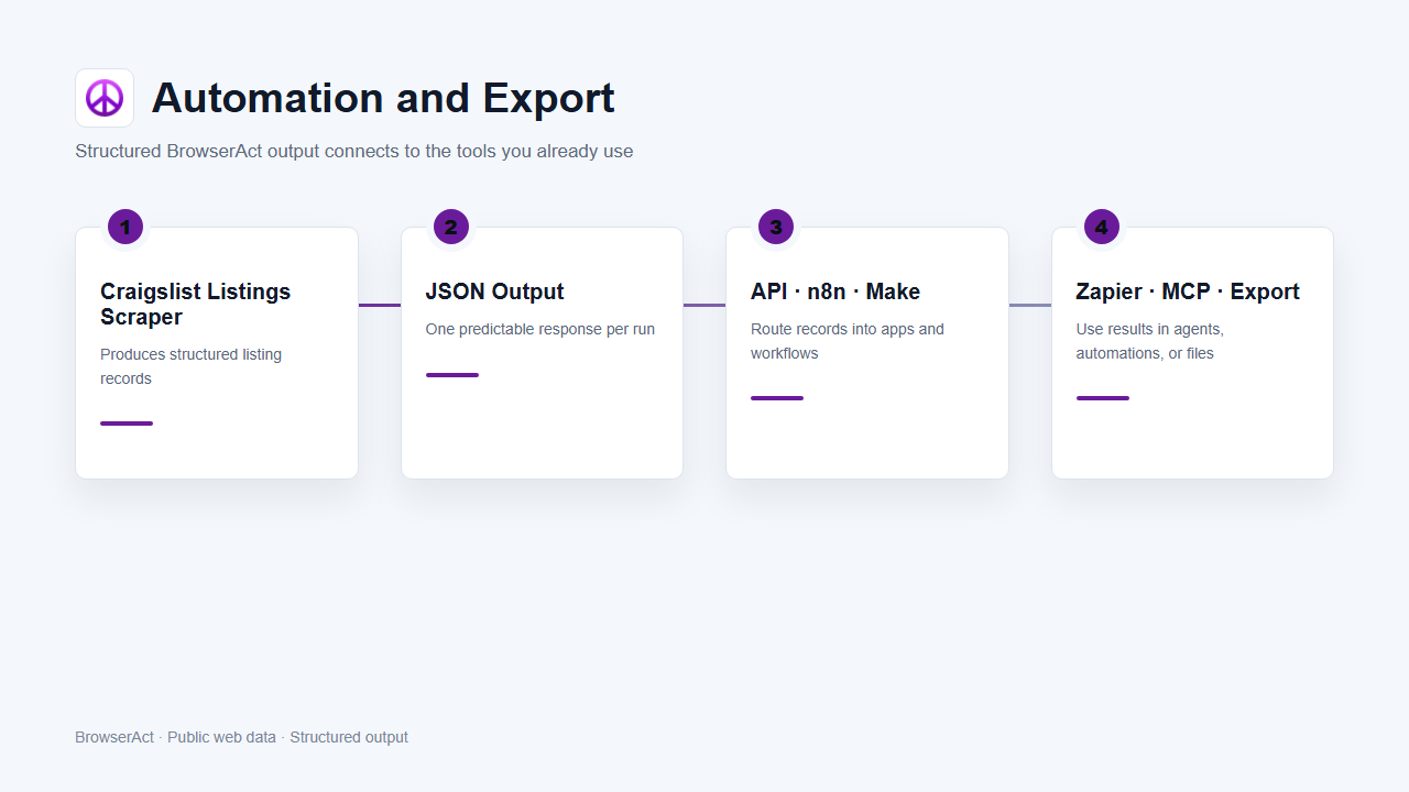 Automation and export flow