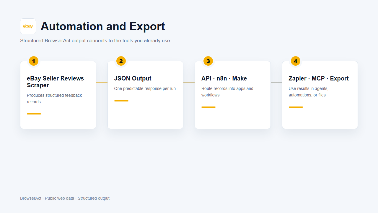 Automation and export flow