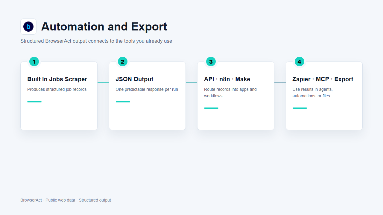 Automation and export flow