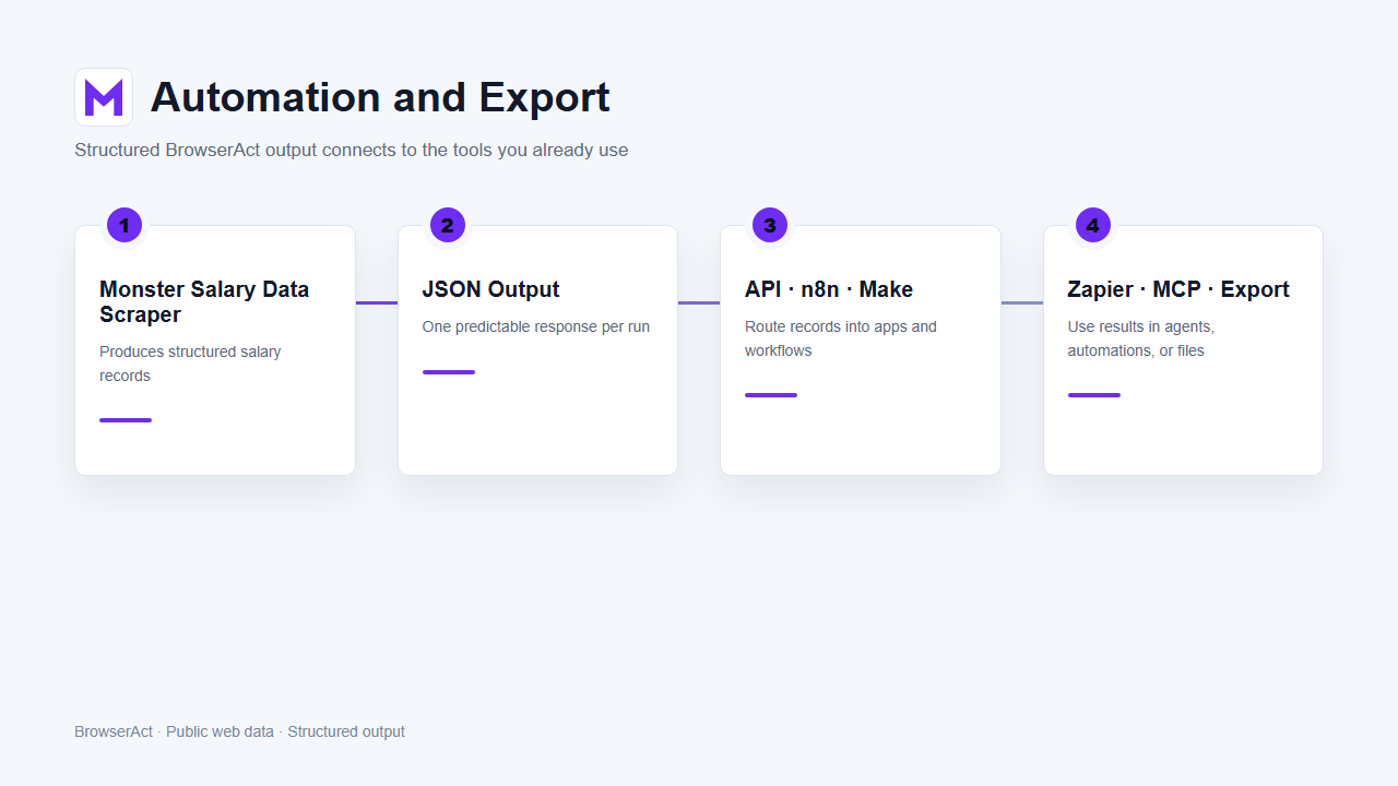 Automation and export flow