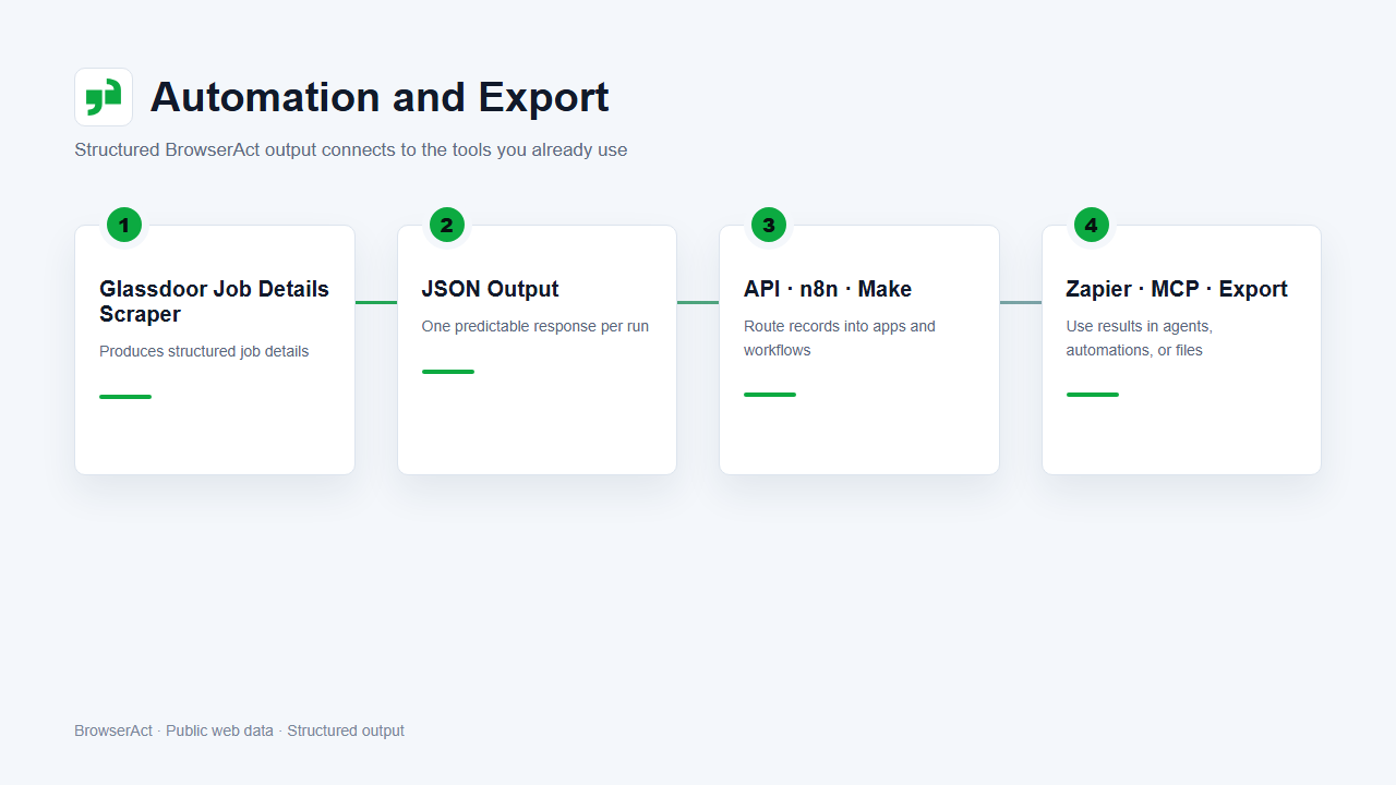 Automation and export flow