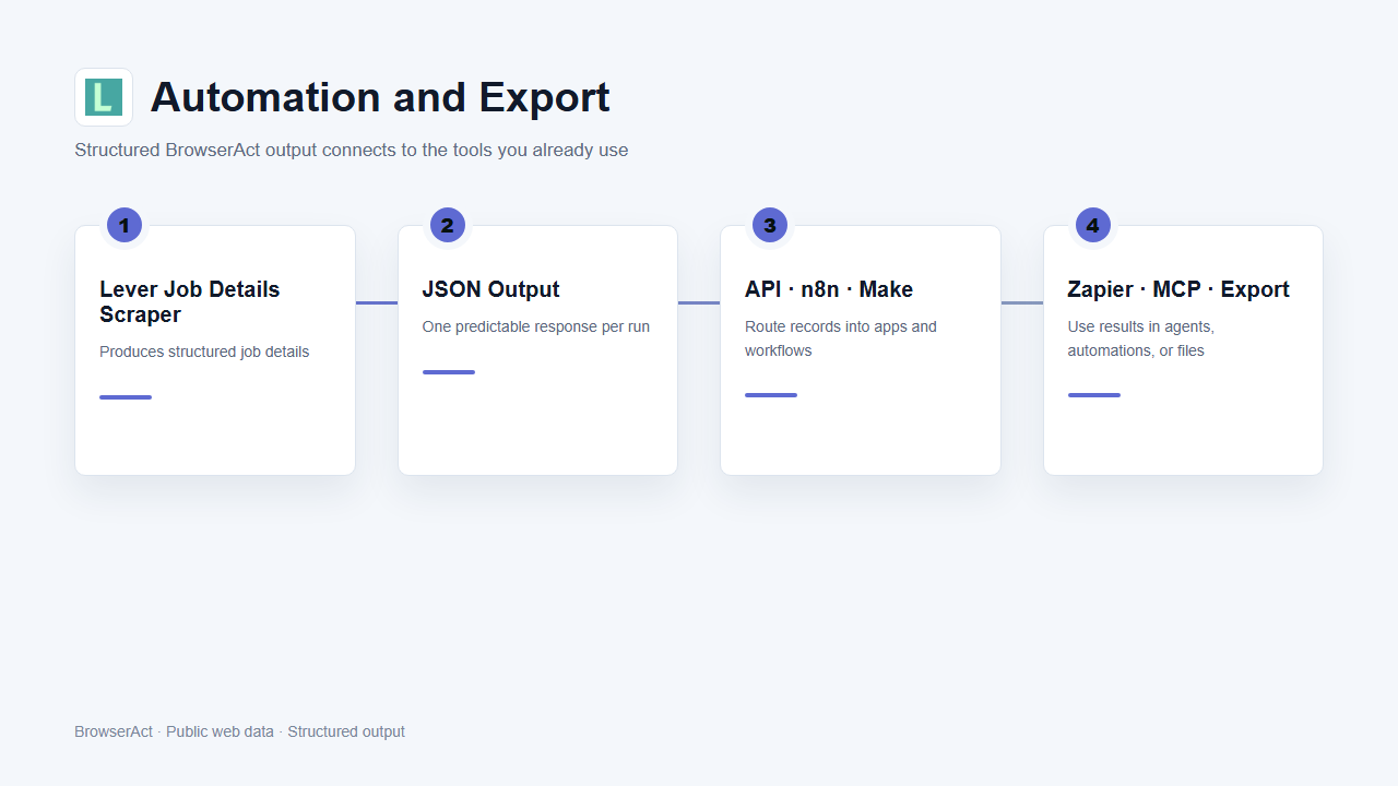 Automation and export flow