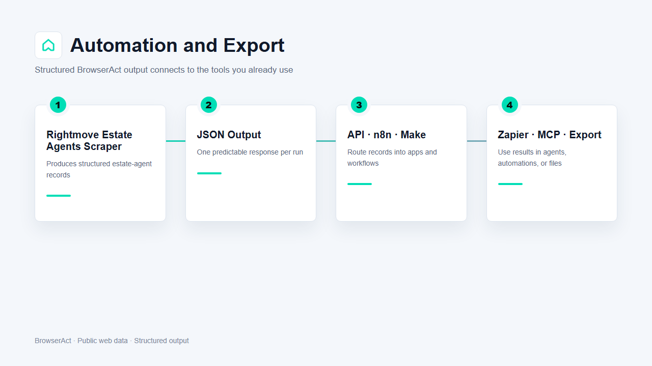 Automation and export flow