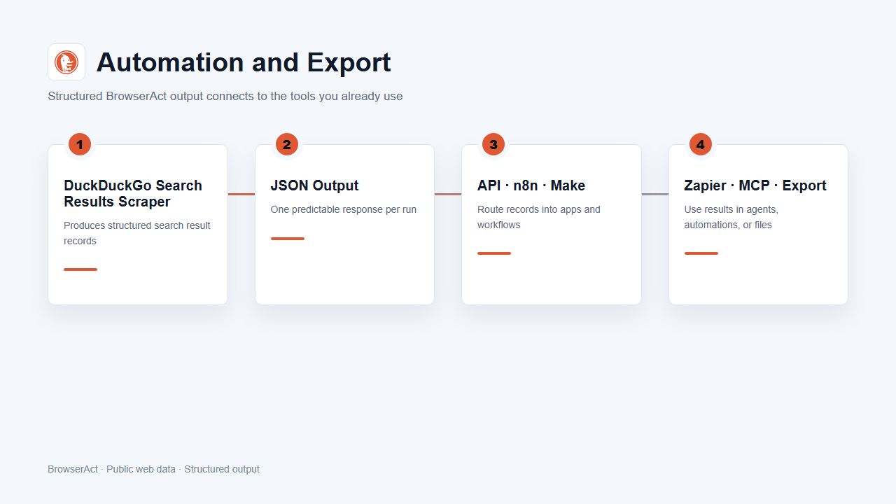 Automation and export flow