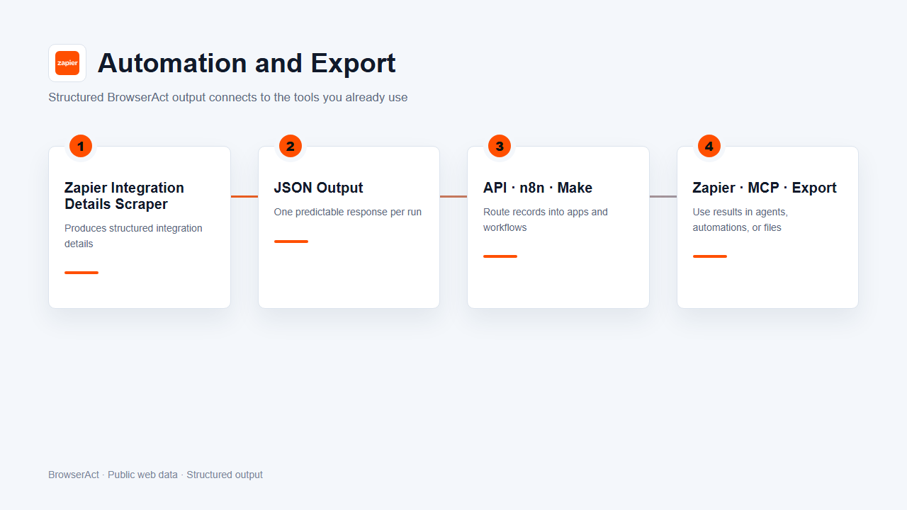 Automation and export flow