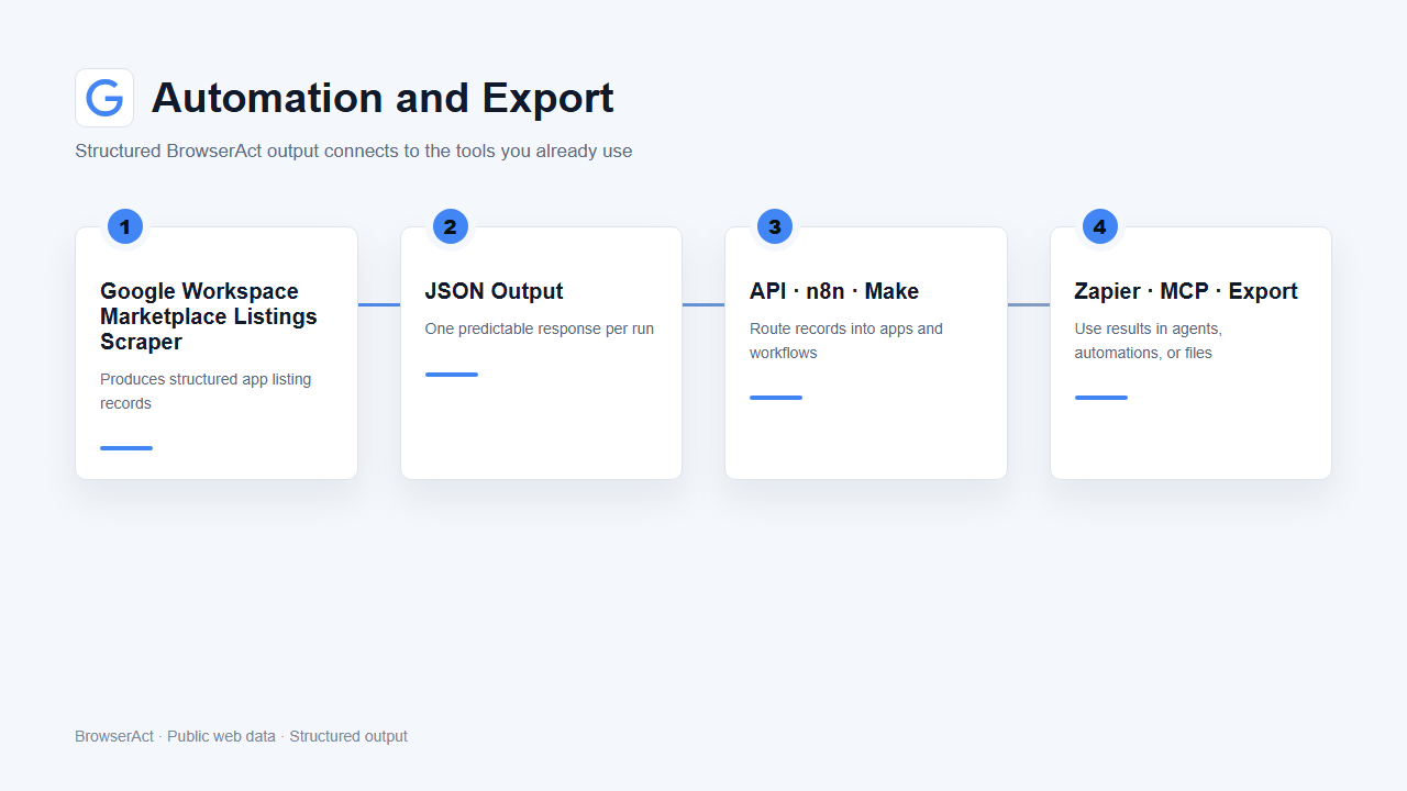 Automation and export flow