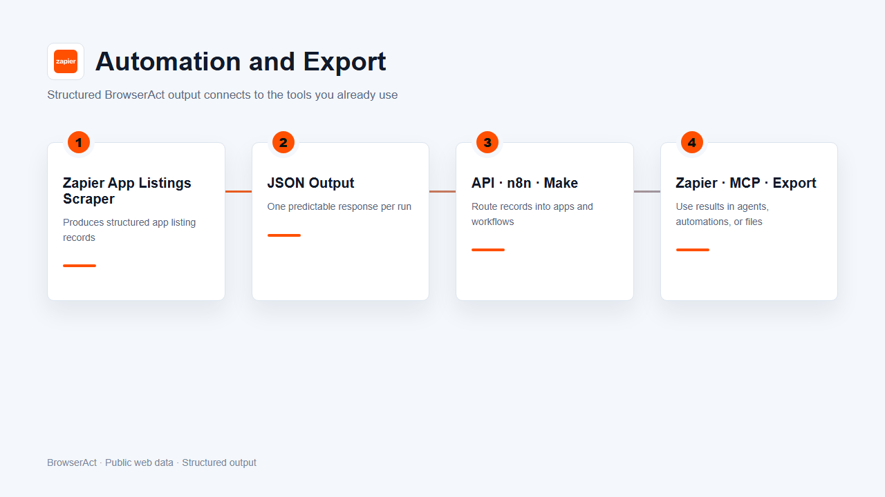 Automation and export flow