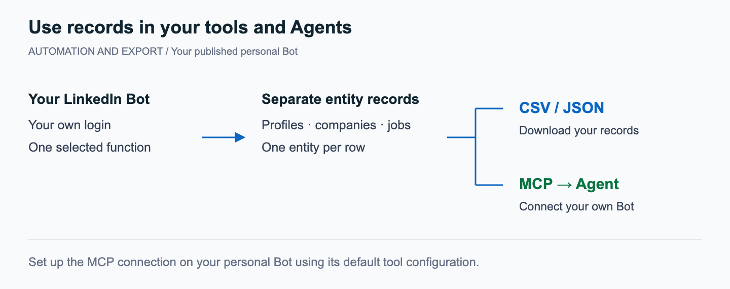 Separate LinkedIn entity records can be downloaded as CSV or JSON or used through your personal Bot's MCP connection.