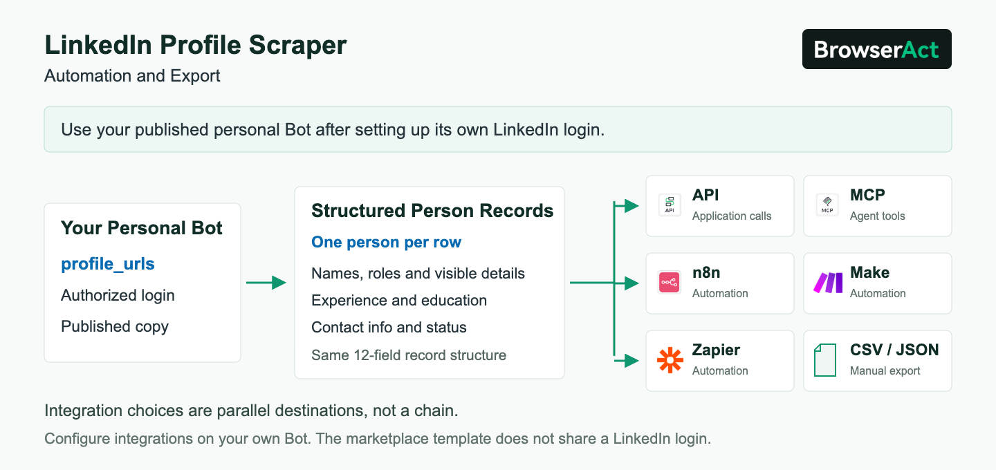 Use structured profile records from your published personal Bot with available integrations or CSV and JSON exports.