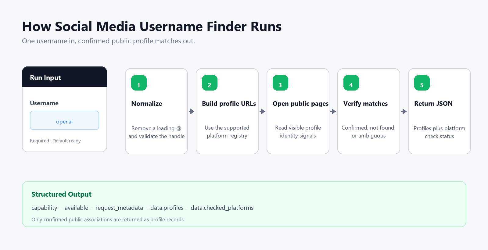 How Social Media Username Finder works