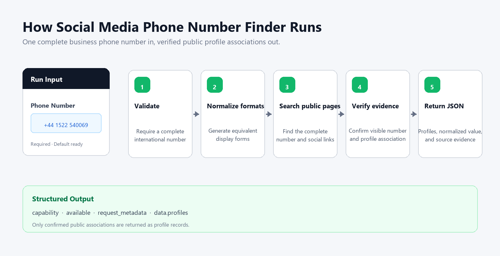 How Social Media Phone Number Finder works