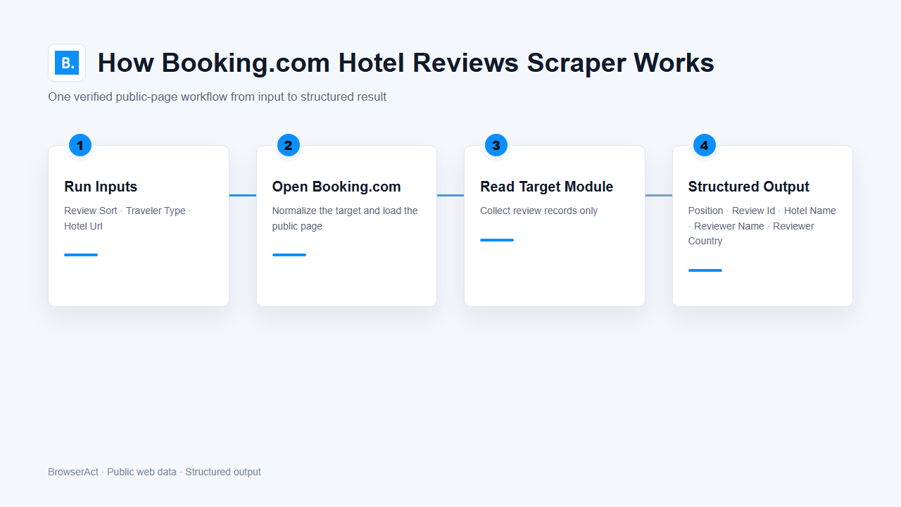 How Booking.com Hotel Reviews Scraper works