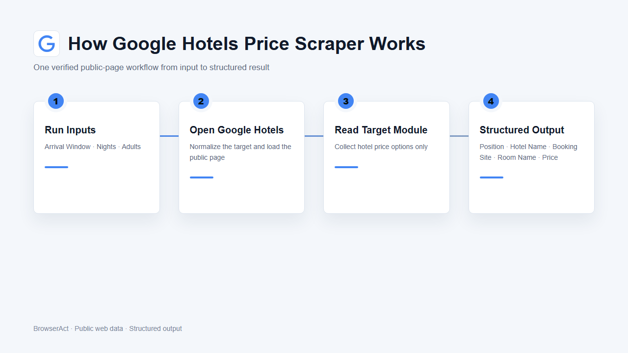 How Google Hotels Price Scraper works