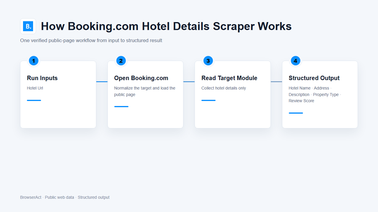 How Booking.com Hotel Details Scraper works