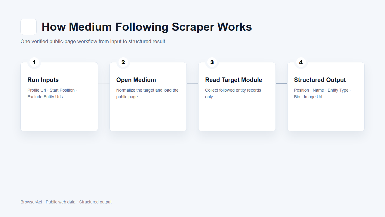 How Medium Following Scraper works