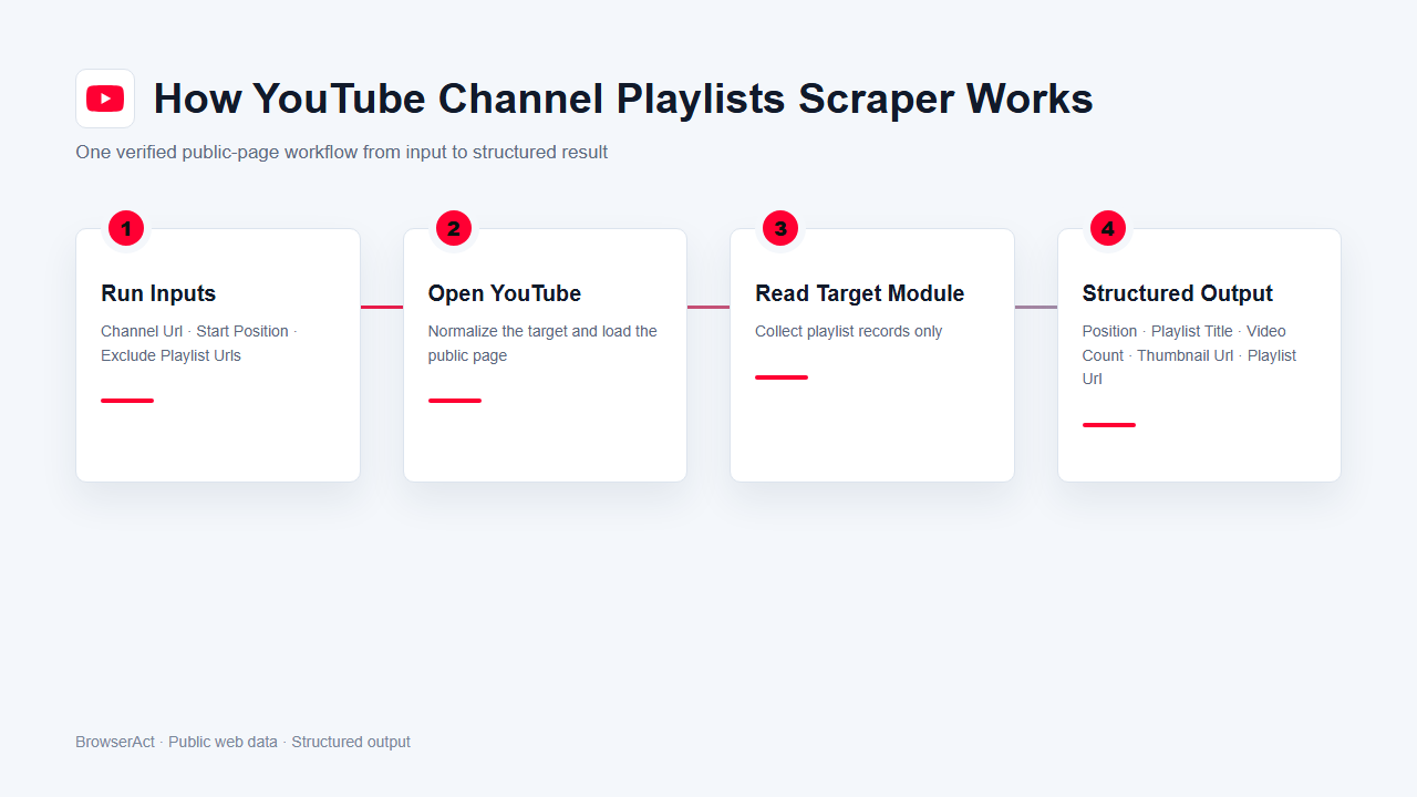 How YouTube Channel Playlists Scraper works