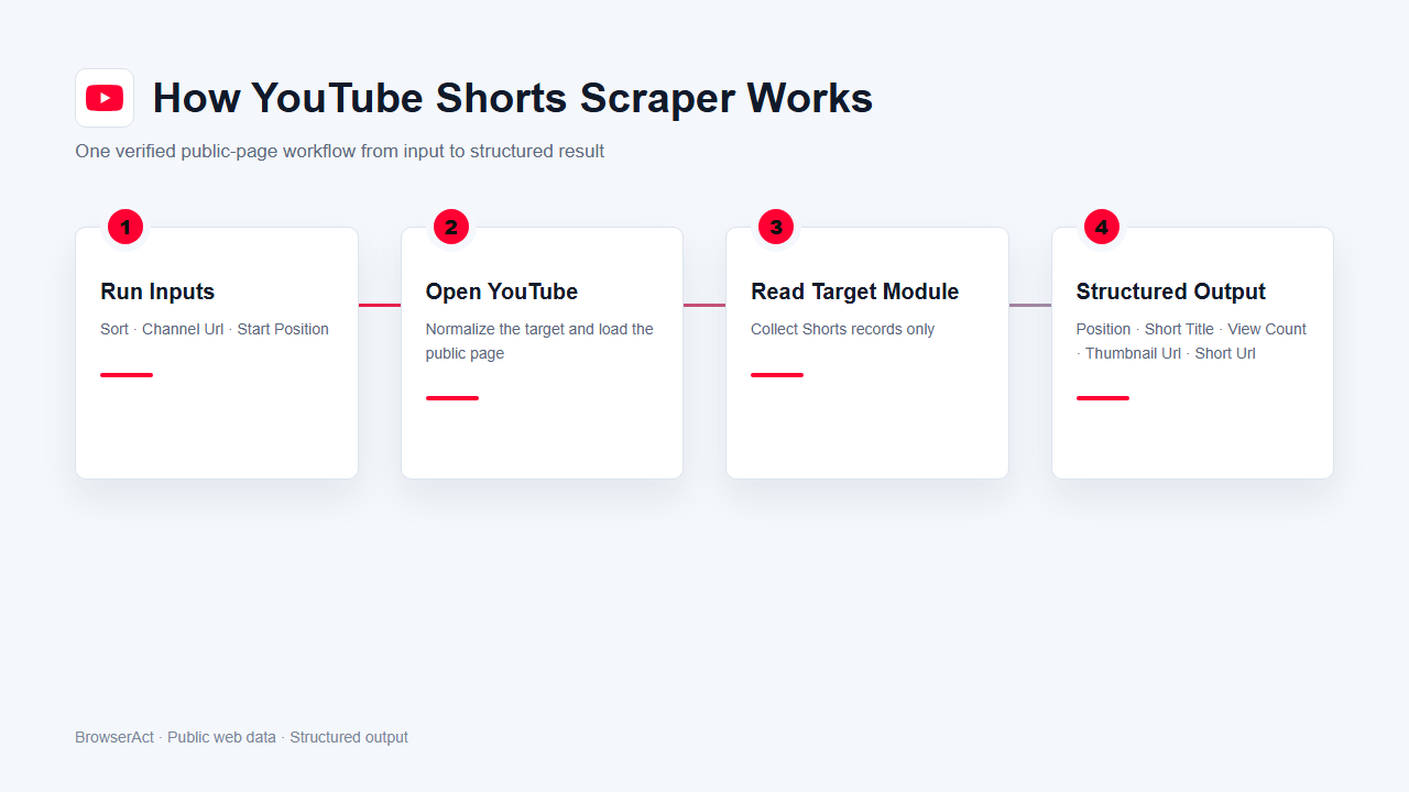How YouTube Shorts Scraper works