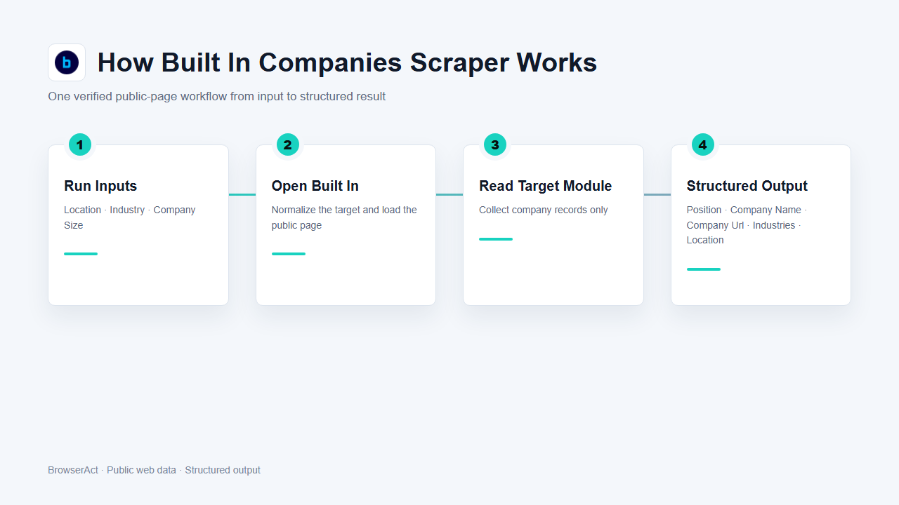 How Built In Companies Scraper works