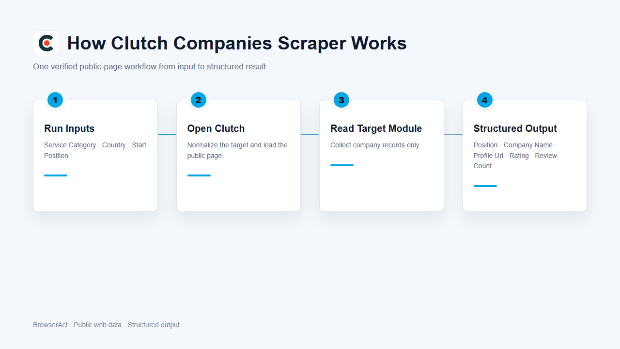 How Clutch Companies Scraper works