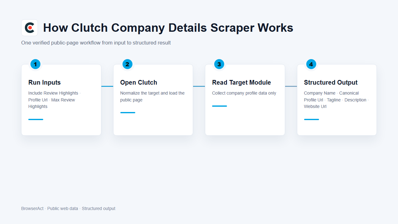 How Clutch Company Details Scraper works