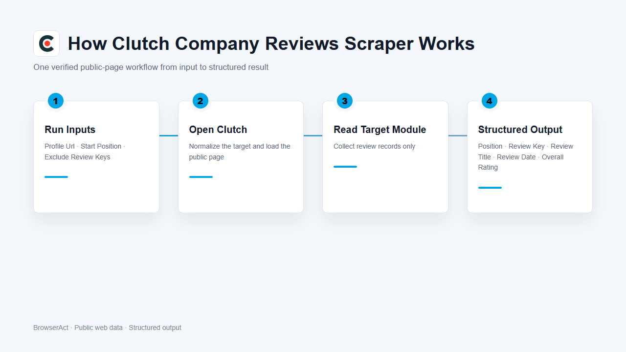 How Clutch Company Reviews Scraper works