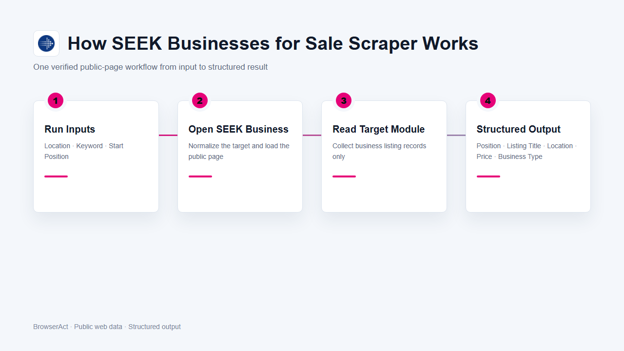 How SEEK Businesses for Sale Scraper works