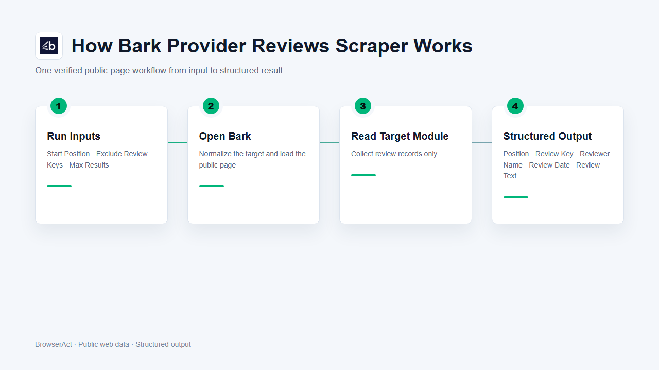 How Bark Provider Reviews Scraper works