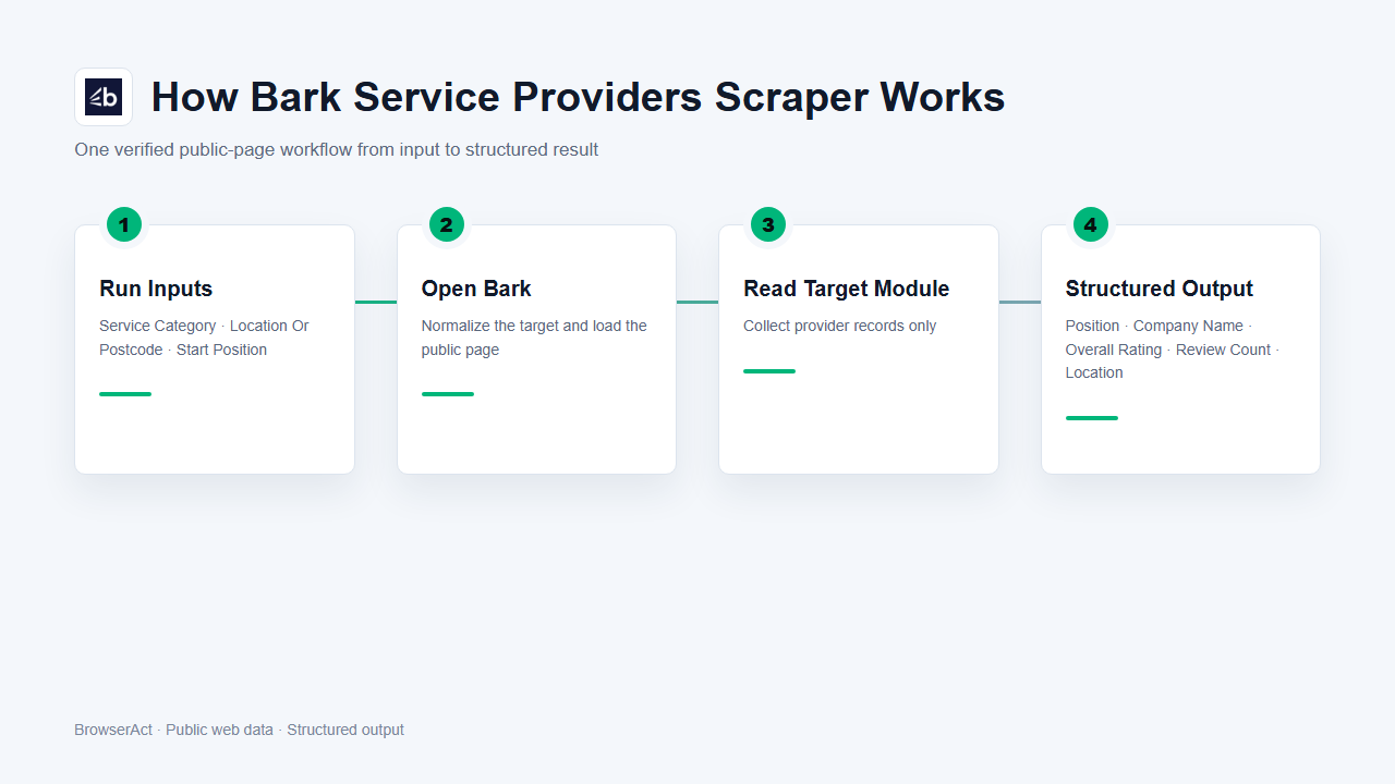 How Bark Service Providers Scraper works