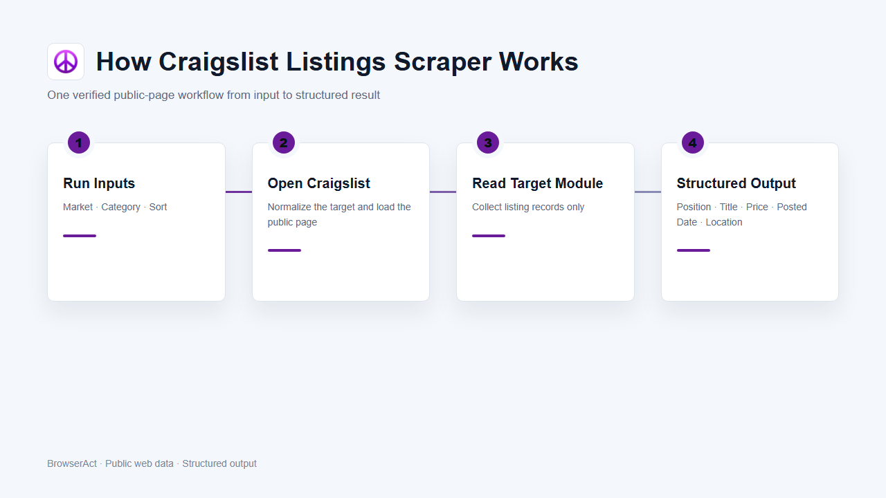 How Craigslist Listings Scraper works