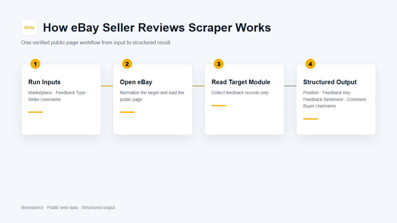 How eBay Seller Reviews Scraper works