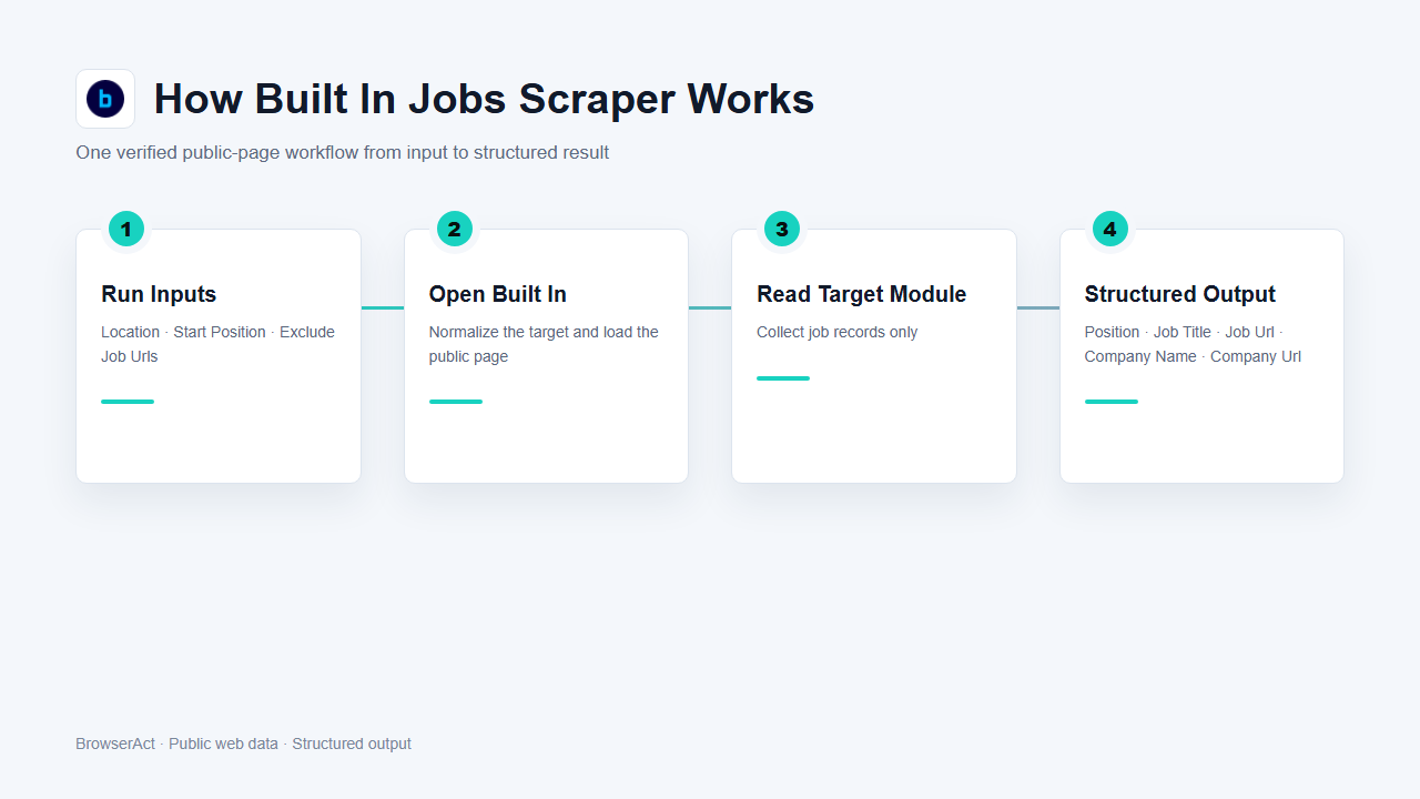How Built In Jobs Scraper works