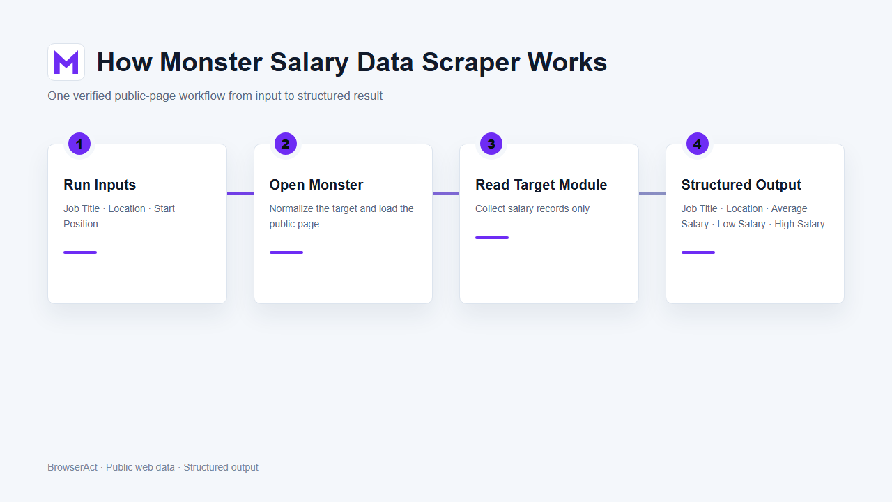 How Monster Salary Data Scraper works