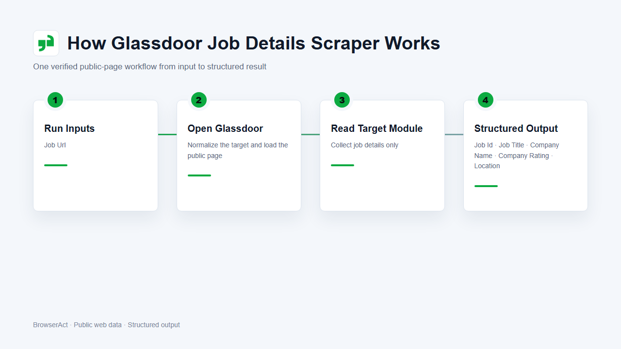 How Glassdoor Job Details Scraper works