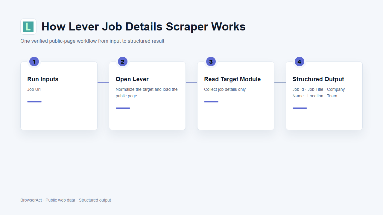 How Lever Job Details Scraper works