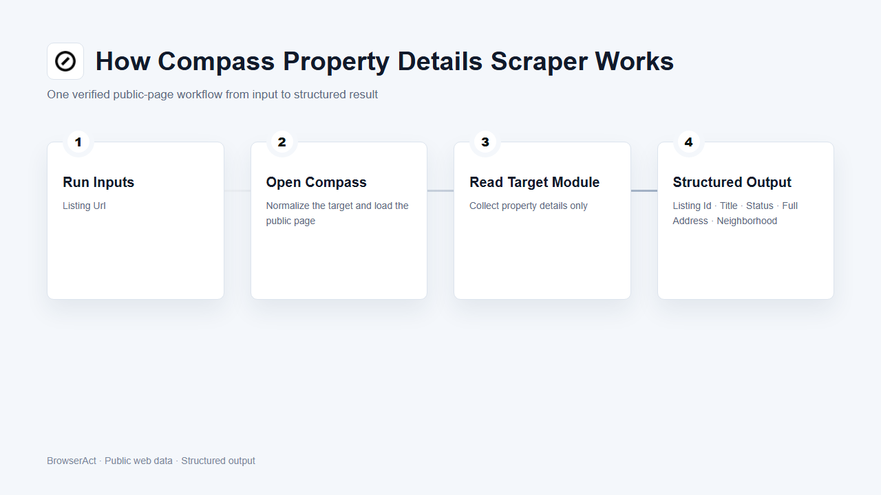 How Compass Property Details Scraper works