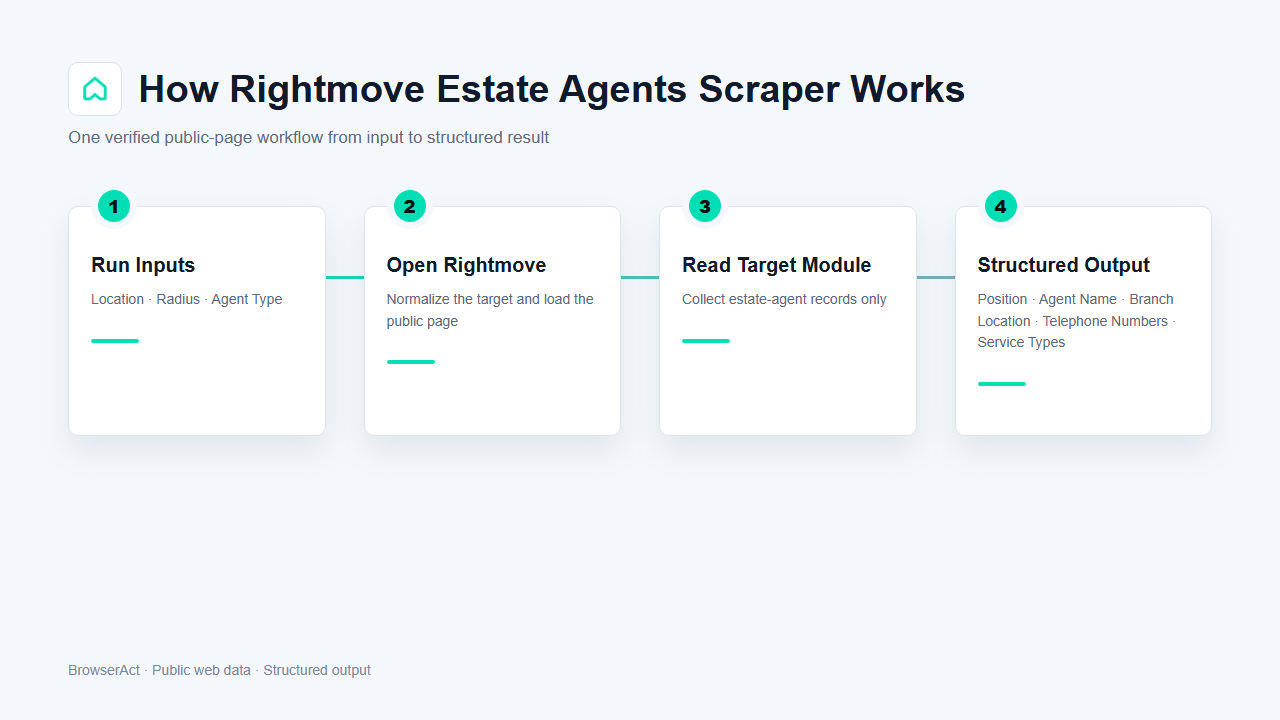 How Rightmove Estate Agents Scraper works