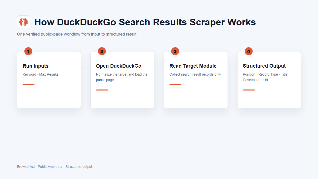 How DuckDuckGo Search Results Scraper works
