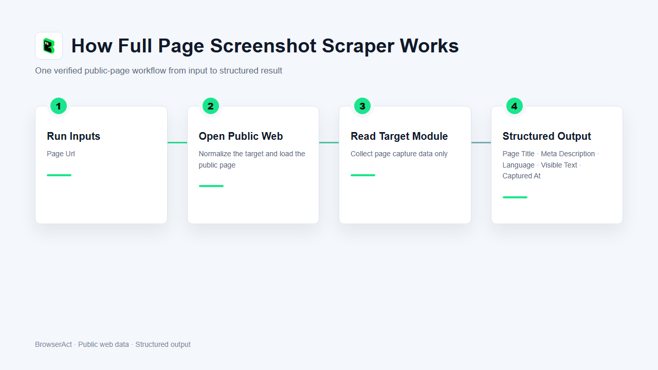 How Full Page Screenshot Scraper works
