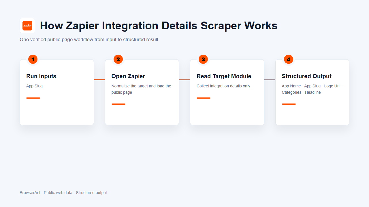 How Zapier Integration Details Scraper works